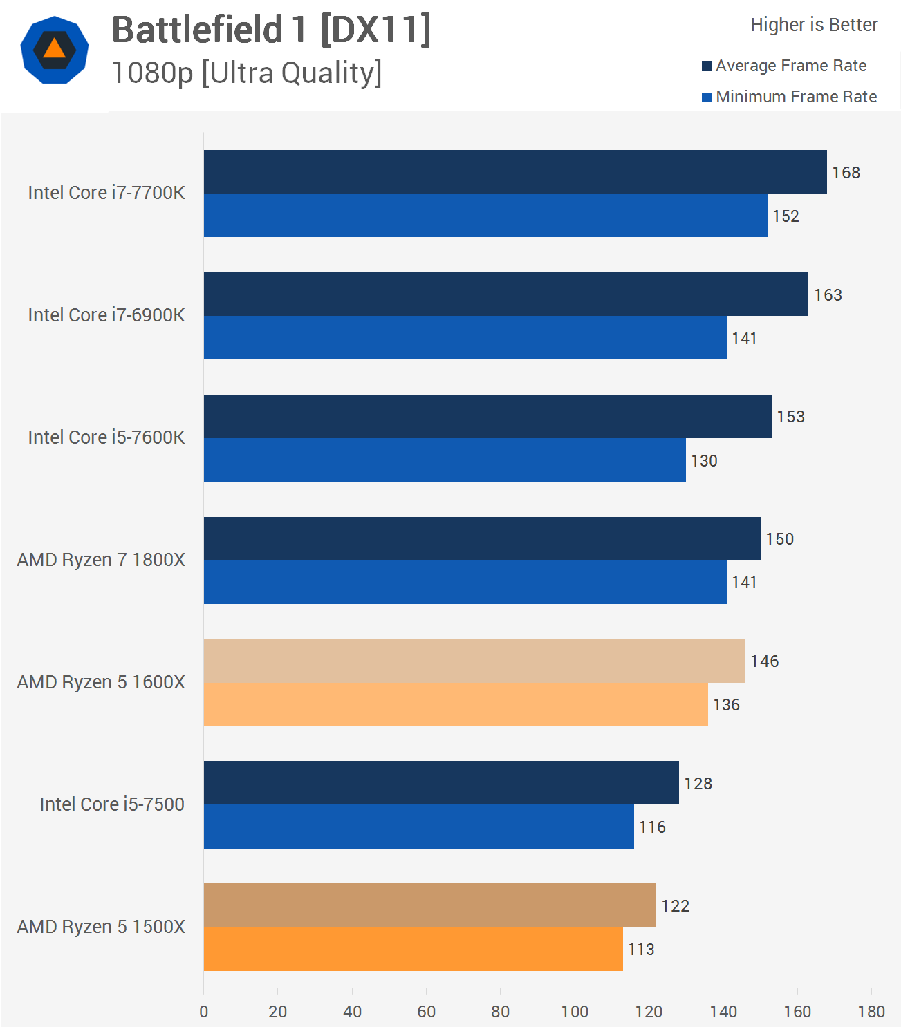 Amd Ryzen Benchmark Planetagracza Pl