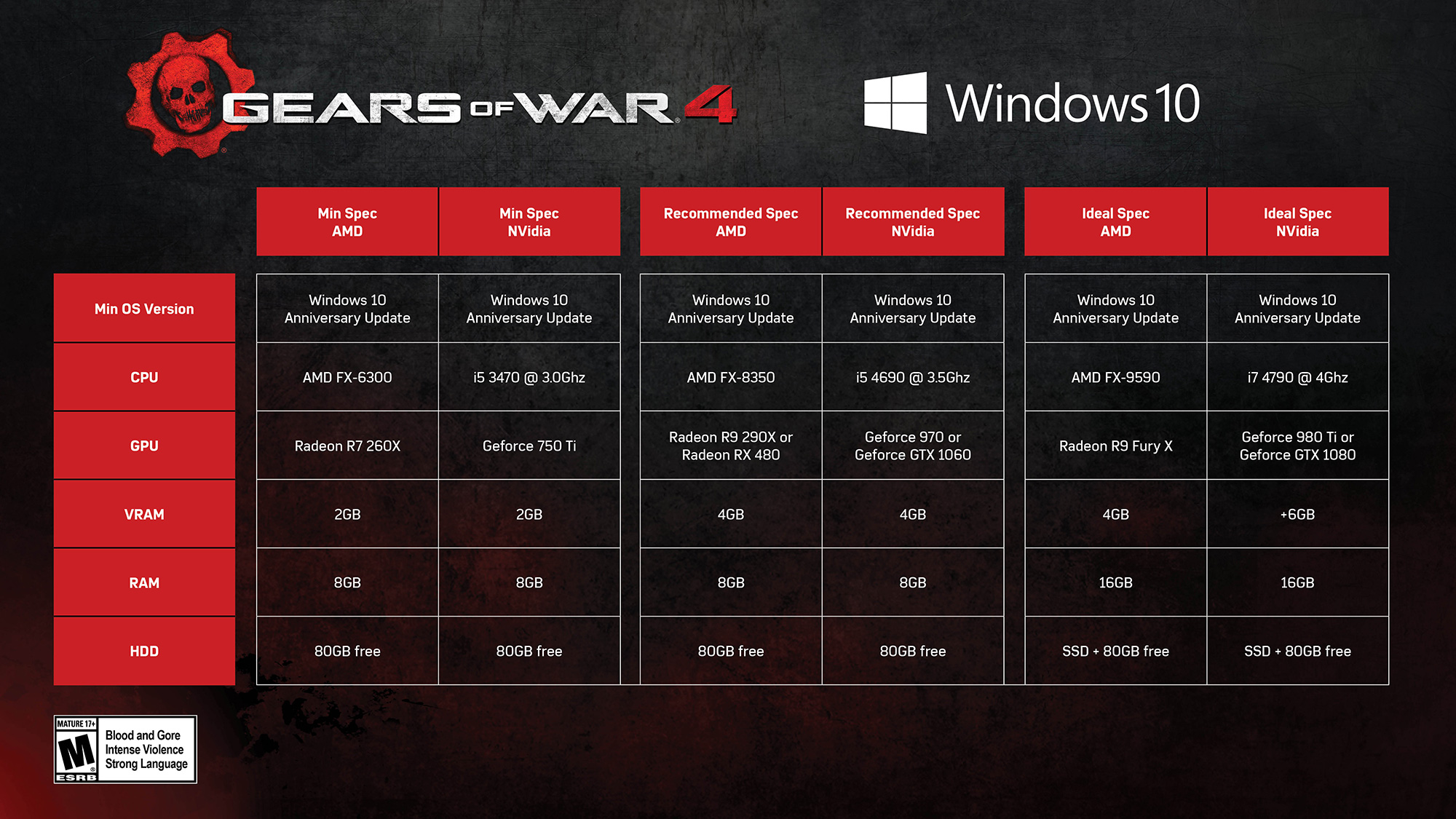 Gears of War 4 wymagania sprzętowe