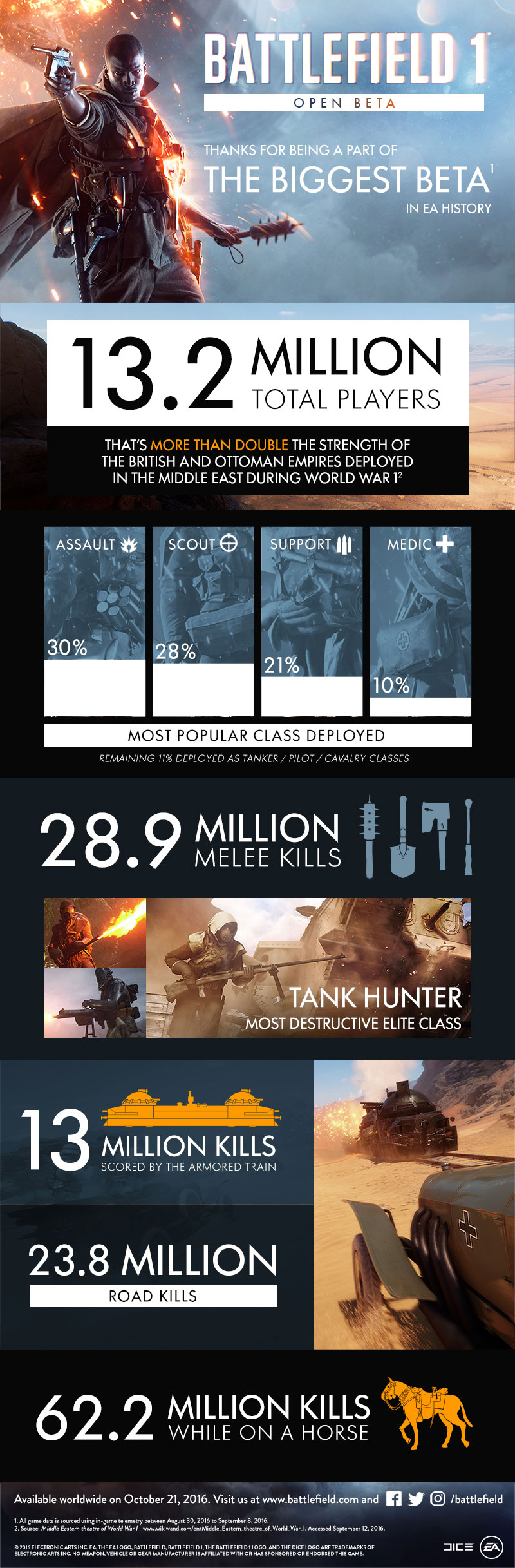 Battlefield 1 - beta w liczbach.