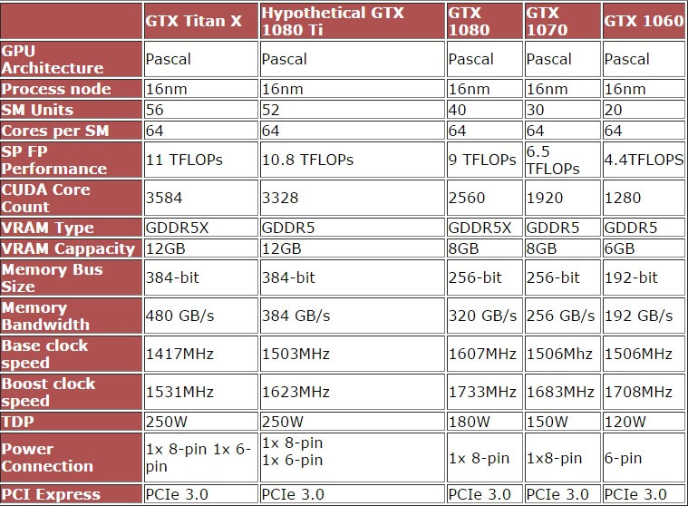 GeForce GTX 1080 Ti - nieoficjalna specyfikacja techniczna