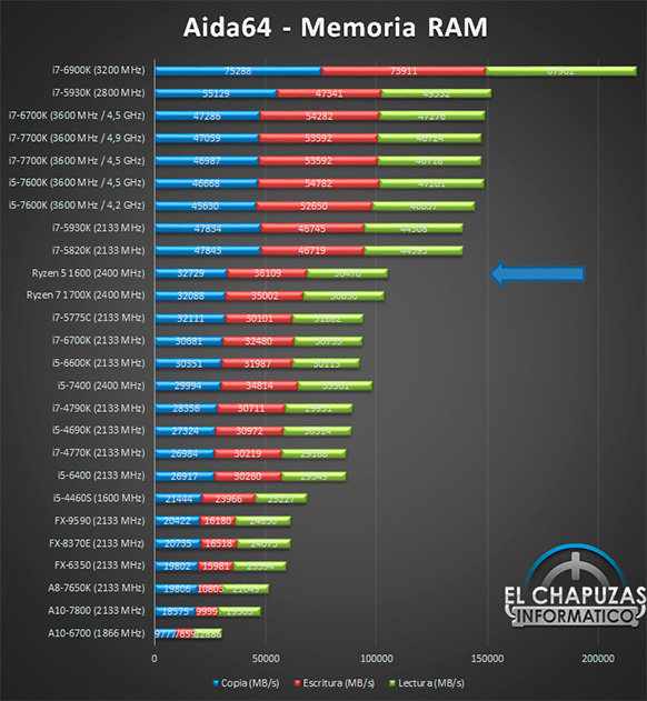 Benchmark AMD Ryzen 5 1600 - Planetagracza.pl