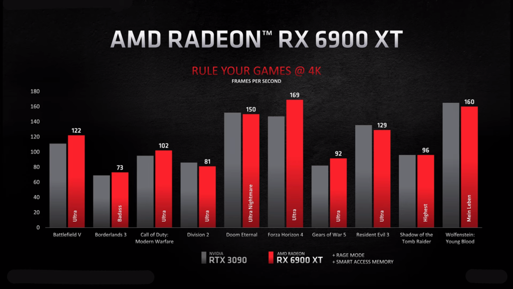 AMD Radeon RX 6900 XT test