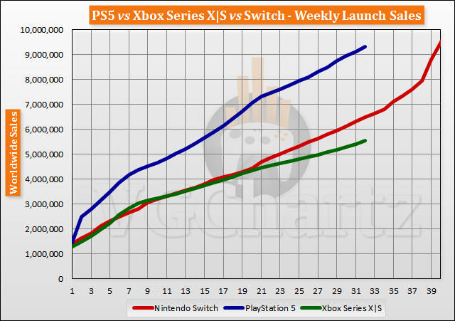 Wykres ze sprzedażą konsol PS5, Xbox Series XS oraz Nintendo Switch