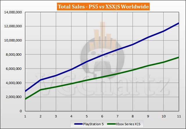Sprzedaż konsol - PS5 i Xbox Series X S październik 2021 - wykres - PG