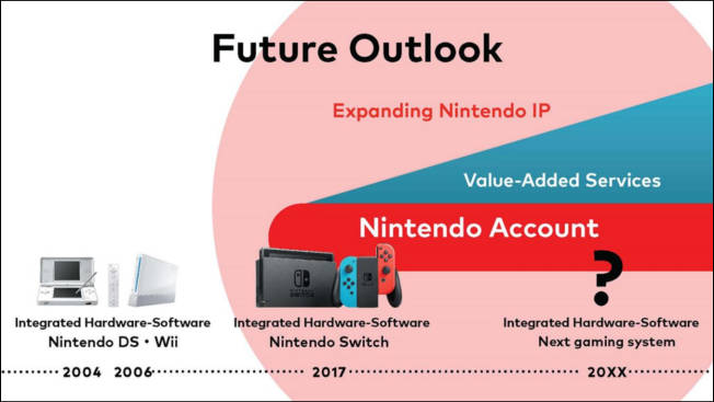 Nintendo - infografika odnośnie wydawania konsol
