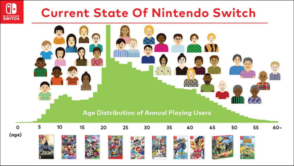 Nintendo Switch - graf pokazujący proporcje wieku graczy