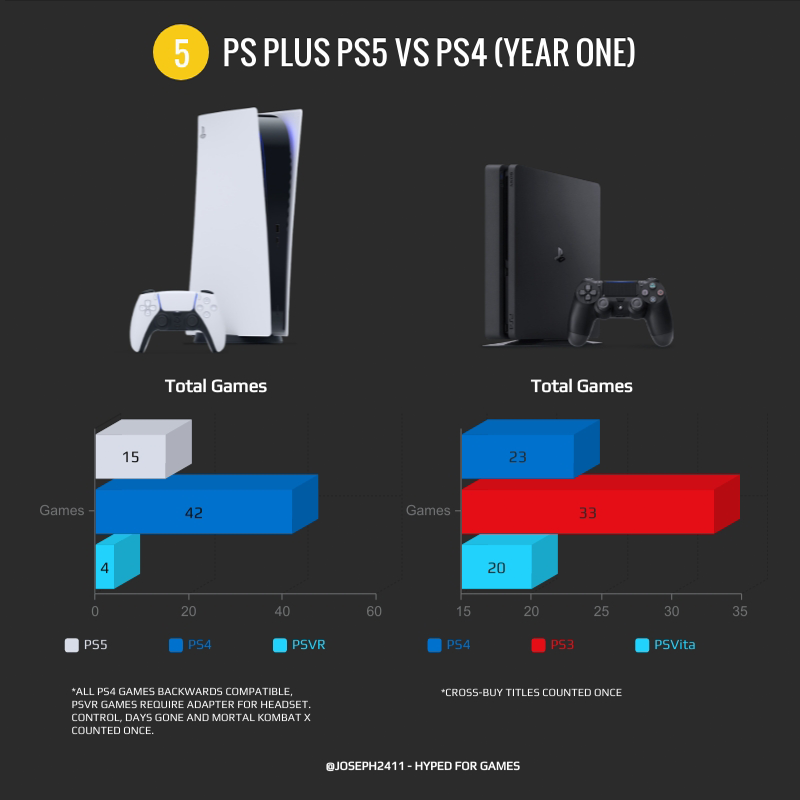 PS Plus na PS5 vs PS4