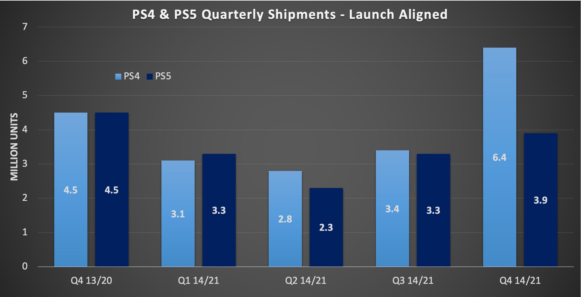 Sprzedaż PS4 i PS5