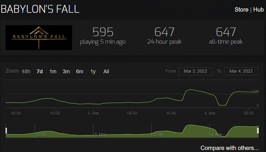 Babylon's Fall - liczba graczy na Steam