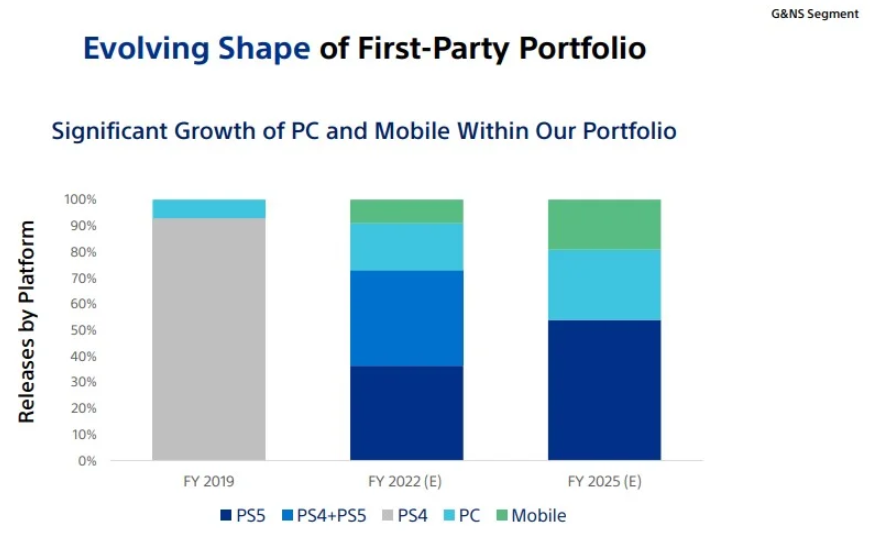 PlayStation - podział portfolio
