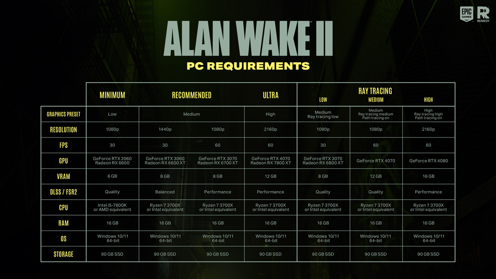 Wymagania sprzętowe gier obłędnie wzrosną w 2024? Alan Wake 2 to zapowiedź końca GTX-ów